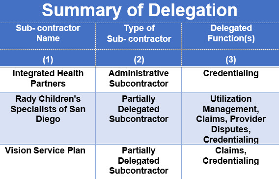 Summary of Delegation Comprehensive Medi-Cal and Medicare/Medicaid Plans 